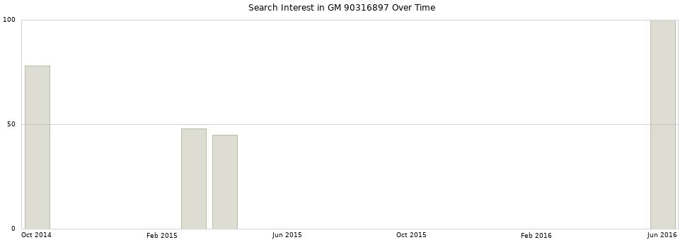 Search interest in GM 90316897 part aggregated by months over time.