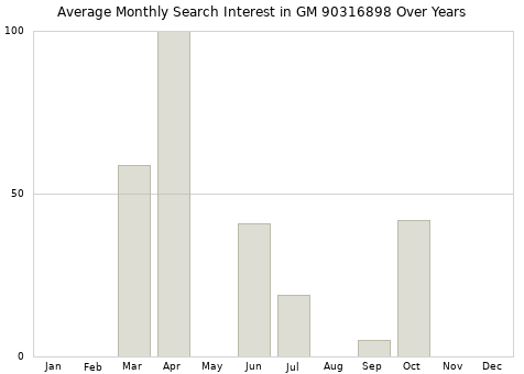 Monthly average search interest in GM 90316898 part over years from 2013 to 2020.
