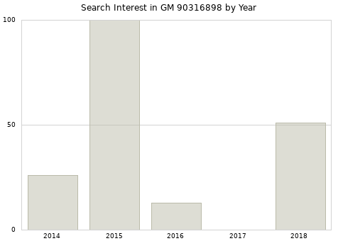 Annual search interest in GM 90316898 part.