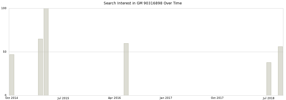 Search interest in GM 90316898 part aggregated by months over time.