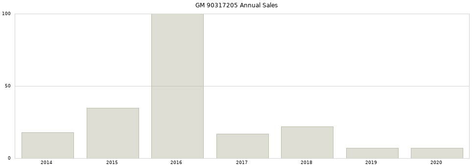 GM 90317205 part annual sales from 2014 to 2020.
