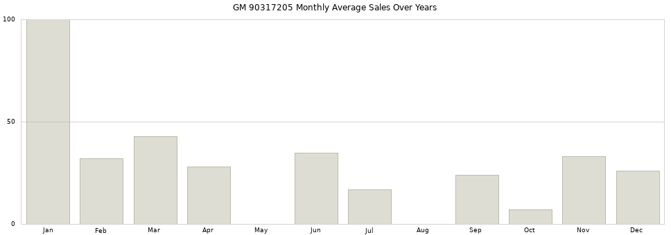 GM 90317205 monthly average sales over years from 2014 to 2020.