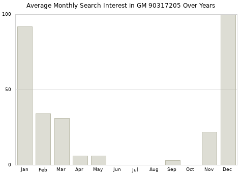 Monthly average search interest in GM 90317205 part over years from 2013 to 2020.