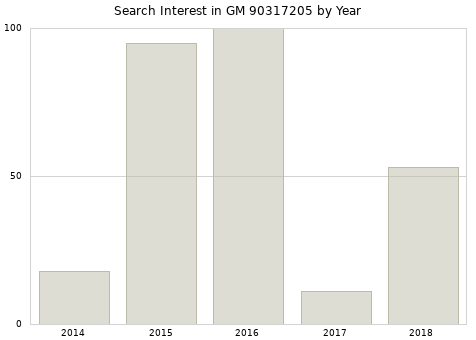 Annual search interest in GM 90317205 part.