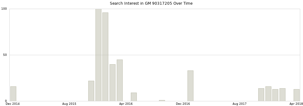 Search interest in GM 90317205 part aggregated by months over time.