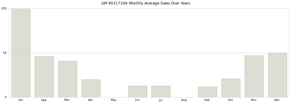 GM 90317206 monthly average sales over years from 2014 to 2020.