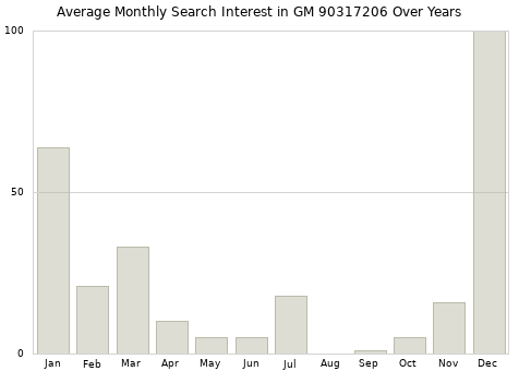 Monthly average search interest in GM 90317206 part over years from 2013 to 2020.