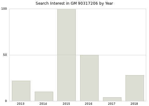 Annual search interest in GM 90317206 part.