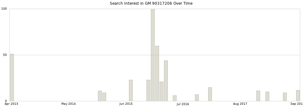 Search interest in GM 90317206 part aggregated by months over time.