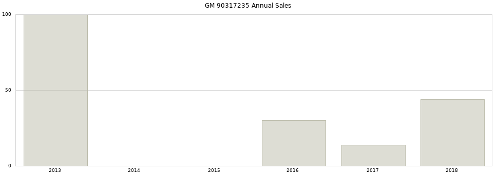 GM 90317235 part annual sales from 2014 to 2020.