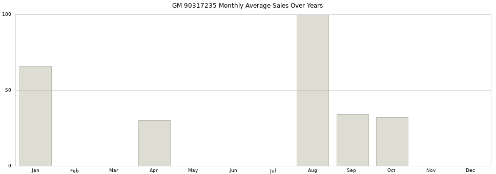 GM 90317235 monthly average sales over years from 2014 to 2020.