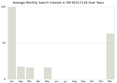 Monthly average search interest in GM 90317236 part over years from 2013 to 2020.