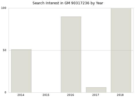 Annual search interest in GM 90317236 part.