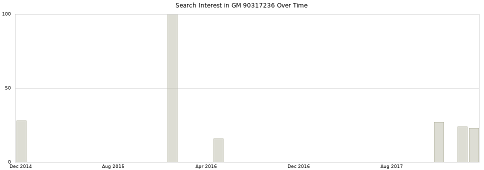 Search interest in GM 90317236 part aggregated by months over time.