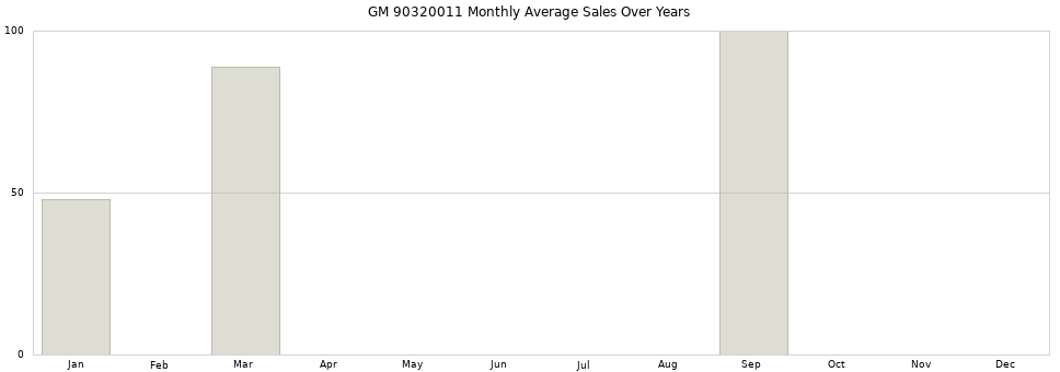 GM 90320011 monthly average sales over years from 2014 to 2020.
