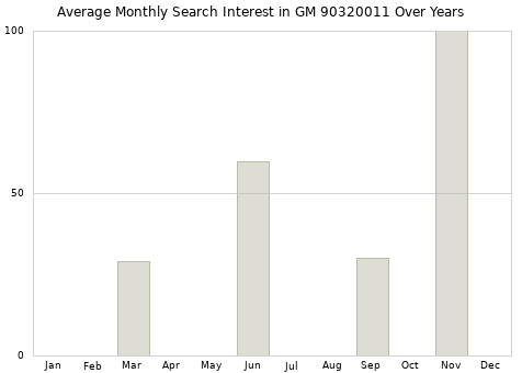 Monthly average search interest in GM 90320011 part over years from 2013 to 2020.