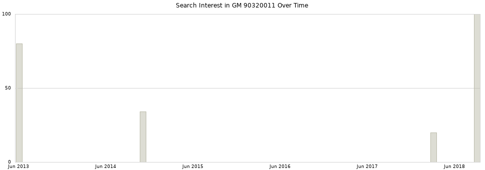 Search interest in GM 90320011 part aggregated by months over time.
