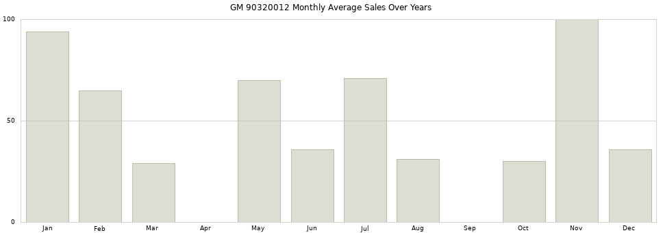 GM 90320012 monthly average sales over years from 2014 to 2020.