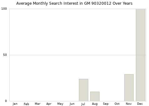 Monthly average search interest in GM 90320012 part over years from 2013 to 2020.