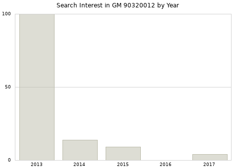 Annual search interest in GM 90320012 part.