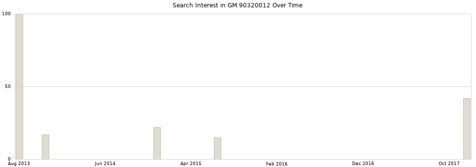 Search interest in GM 90320012 part aggregated by months over time.