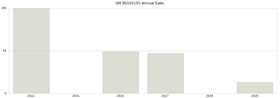 GM 90320105 part annual sales from 2014 to 2020.