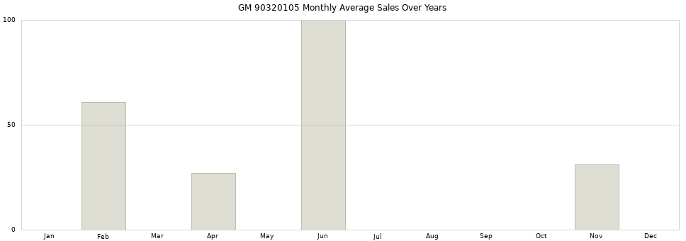GM 90320105 monthly average sales over years from 2014 to 2020.