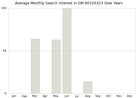 Monthly average search interest in GM 90320323 part over years from 2013 to 2020.