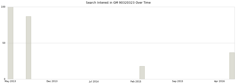 Search interest in GM 90320323 part aggregated by months over time.