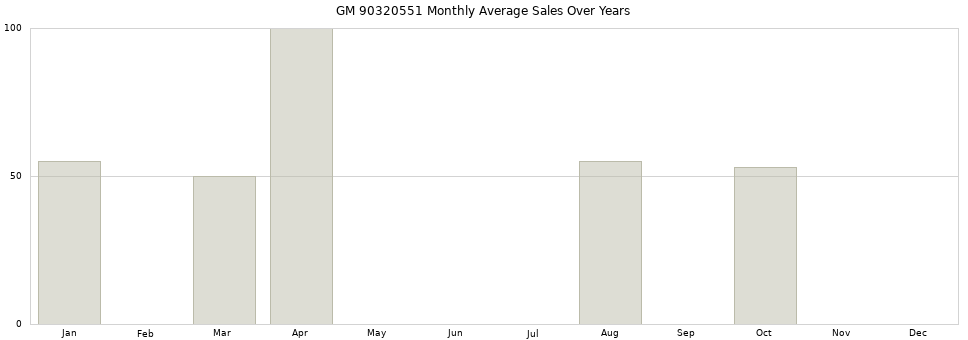 GM 90320551 monthly average sales over years from 2014 to 2020.