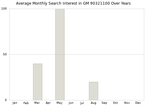 Monthly average search interest in GM 90321100 part over years from 2013 to 2020.