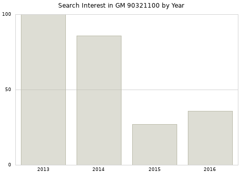 Annual search interest in GM 90321100 part.