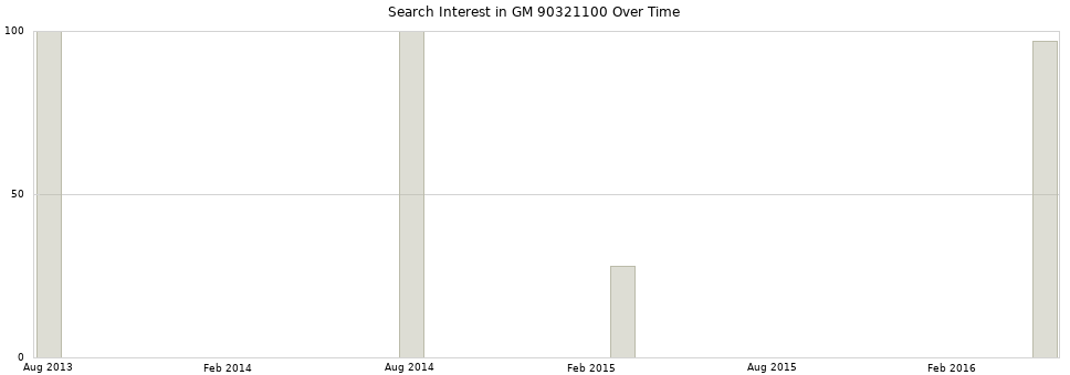 Search interest in GM 90321100 part aggregated by months over time.