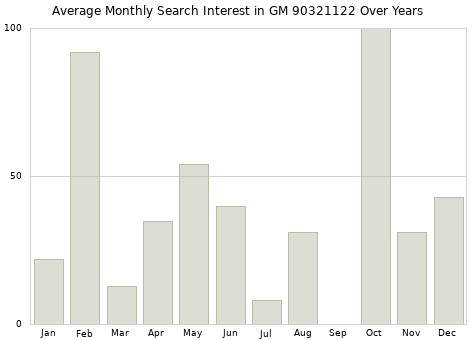 Monthly average search interest in GM 90321122 part over years from 2013 to 2020.