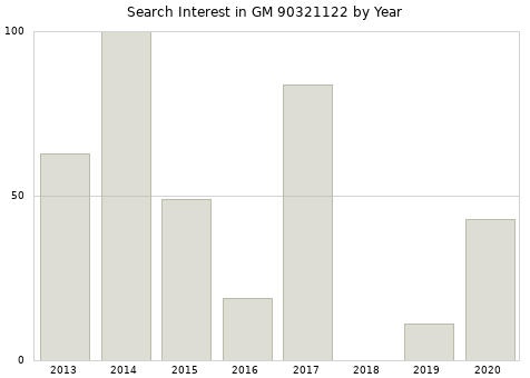 Annual search interest in GM 90321122 part.