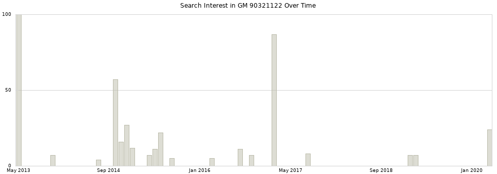 Search interest in GM 90321122 part aggregated by months over time.