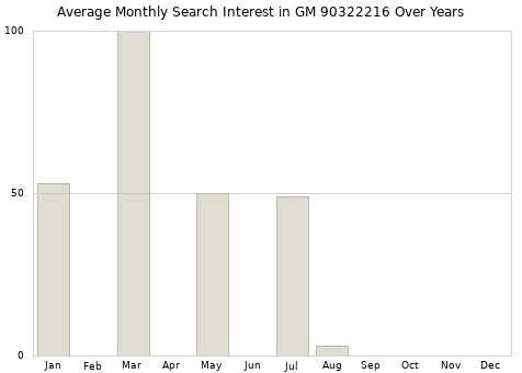 Monthly average search interest in GM 90322216 part over years from 2013 to 2020.