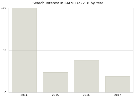 Annual search interest in GM 90322216 part.
