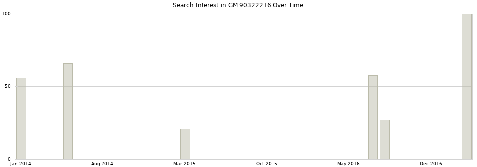 Search interest in GM 90322216 part aggregated by months over time.