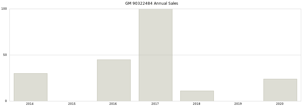 GM 90322484 part annual sales from 2014 to 2020.