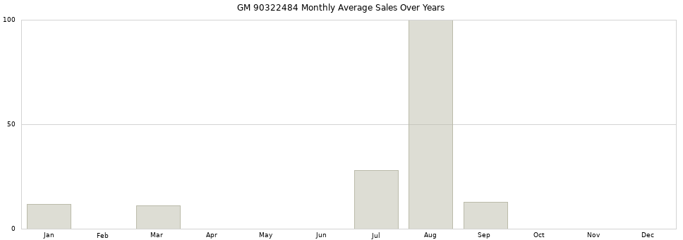 GM 90322484 monthly average sales over years from 2014 to 2020.