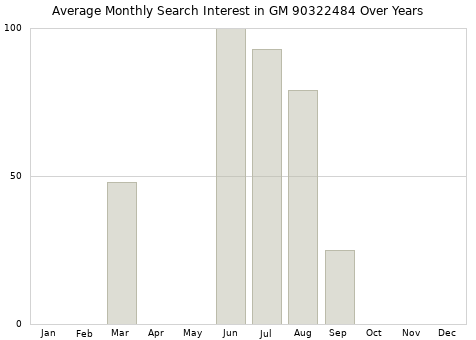 Monthly average search interest in GM 90322484 part over years from 2013 to 2020.