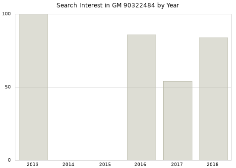 Annual search interest in GM 90322484 part.