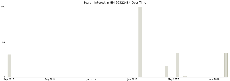 Search interest in GM 90322484 part aggregated by months over time.