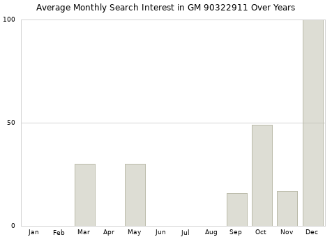 Monthly average search interest in GM 90322911 part over years from 2013 to 2020.