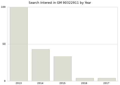 Annual search interest in GM 90322911 part.