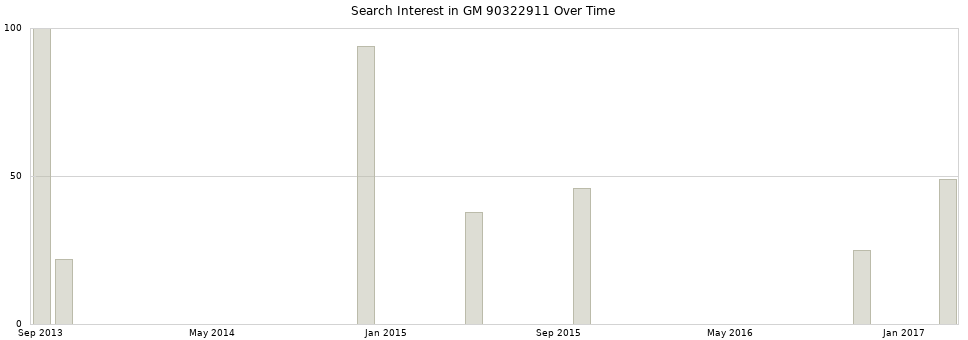 Search interest in GM 90322911 part aggregated by months over time.