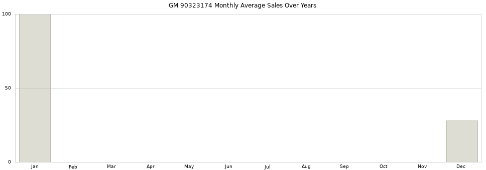 GM 90323174 monthly average sales over years from 2014 to 2020.