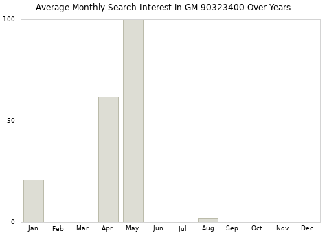 Monthly average search interest in GM 90323400 part over years from 2013 to 2020.