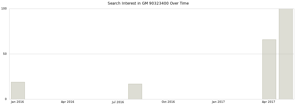 Search interest in GM 90323400 part aggregated by months over time.